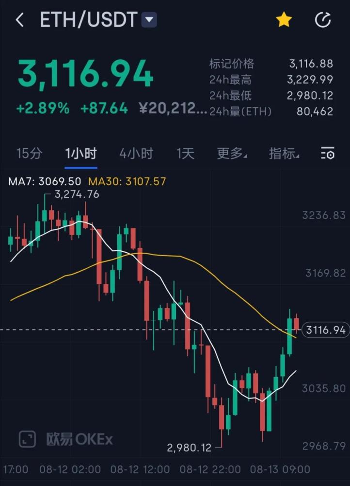 以太坊涨价教程 以太坊怎么涨这么快 以太坊涨价教程 以太坊怎么涨这么快
