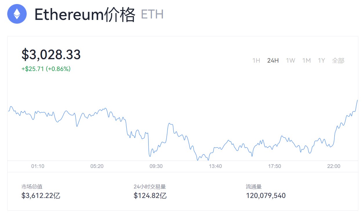 挖以太坊3060收益 3060ti挖以太坊收益