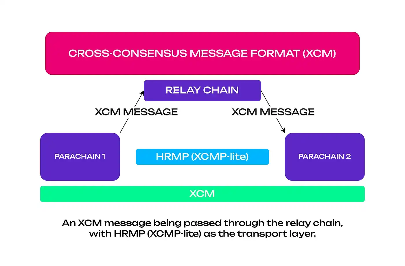 以太坊区块链分层 以太坊区块链主要应用场景