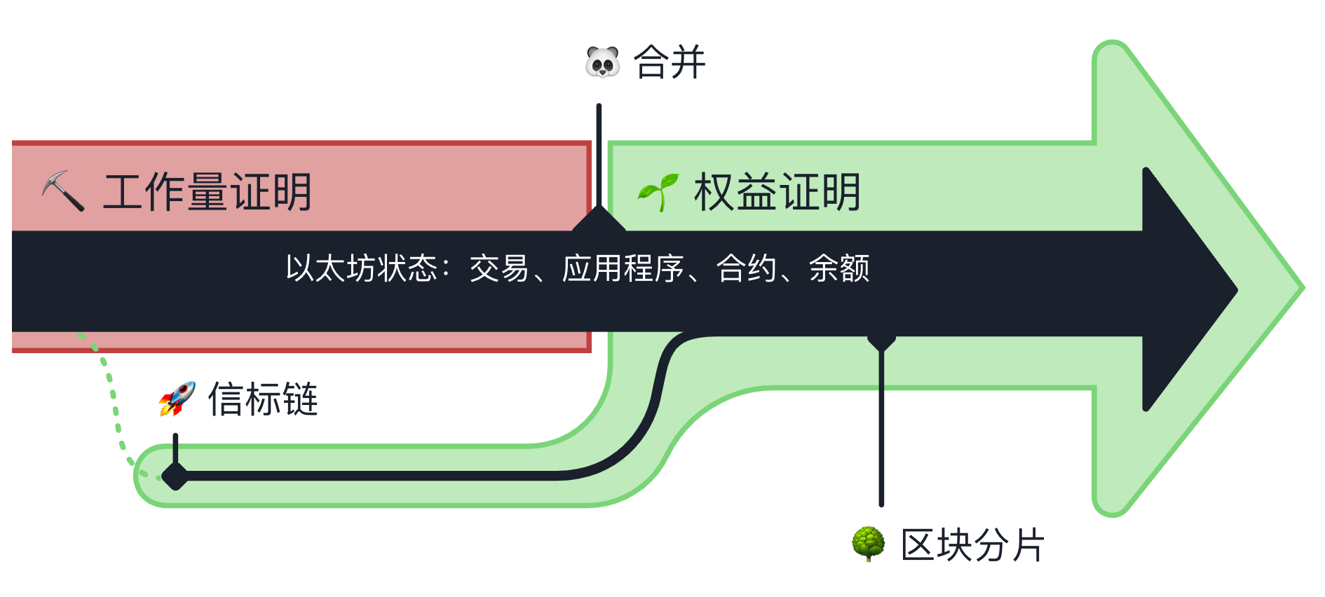 以太坊转入pos 以太坊转pos时间